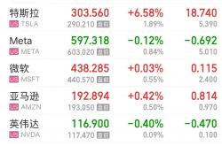 美股全线收涨：道指涨逾千点 纳斯达克中国金龙指数涨5.4%