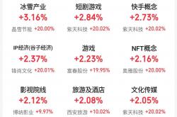 沪指重回3400点 大金融板块集体走强