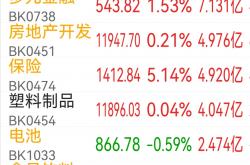 利好因素共振提升市场关注度 消费方向多只标的获推荐买入