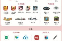 「教」量｜网易有道持续业务调整，一季度营收略降利润大涨
