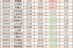 高位股获资金青睐 机器人产业链全线走强
