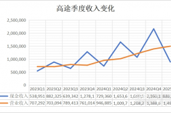 「教」量｜高途一季度突然盈利：还要不要继续激进扩张？