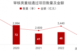 并购重组“活力满满” 各方热盼新政加速赋能新质生产力发展