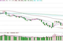 A股高开高走 券商板块连续两日走强