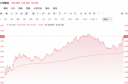 A股午后震荡走高，三大股指收涨：AI硬件端集体反弹，两市成交近1.3万亿元