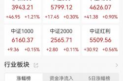 上证指数站上3400点 A股资金面略现分歧