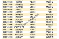 科创板开板六周年：从改革“试验田”迈向科创“新高地” 上市公司达588家