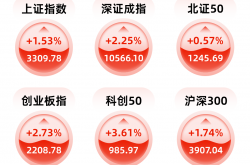 创业板指涨0.26% IP经济概念持续火热