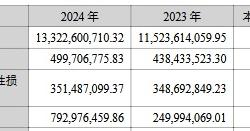 通达股份董事及高管计划减持