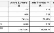 联合动力IPO“提交注册”，上市前突击冲业绩嫌疑未洗清