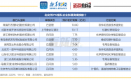 康美特再谋IPO：转战北交所 拟募资金额减至2.21亿元