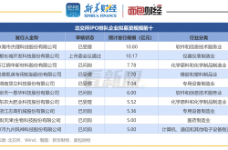康美特再谋IPO：转战北交所 拟募资金额减至2.21亿元