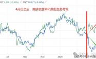 美元指数跌破97关口 是偶然还是必然？