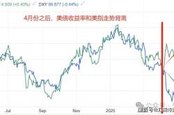 美元指数跌破97关口 是偶然还是必然？