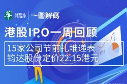 港交所“锣不够用了”？5股同日上市，超200家企业排队IPO