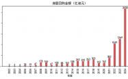 今年以来港股公司回购额突破千亿港元 行业龙头多次大手笔操作