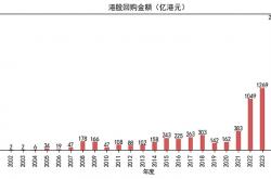 今年以来港股公司回购额突破千亿港元 行业龙头多次大手笔操作