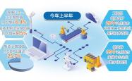 6.4%，工业生产增势良好