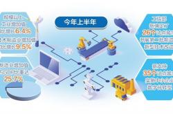 6.4%，工业生产增势良好