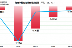 北芯生命IPO过会：研发人员批量离职，核心产品竞争力被问询