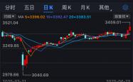 两大主线点燃做多 沪指、创业板指创年内新高