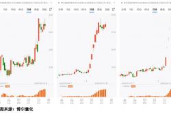 A股仍有上行动能，活跃资金形成正反馈机制