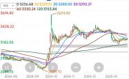 A股融资余额创逾十年新高 上证指数创今年以来新高