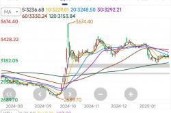 A股融资余额创逾十年新高 上证指数创今年以来新高