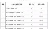 中国调整限售股转让个税纳税地点政策运行平稳
