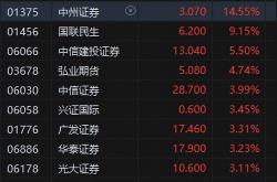 317家港股公司预告上半年业绩 三大行业增势强劲