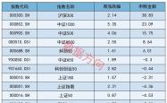 今年以来A股股权融资总额同比增长逾300%