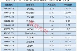 今年以来A股股权融资总额同比增长逾300%