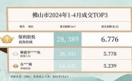 前七月房企销售降幅收窄 保利发展1632亿元暂列“销冠”