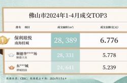 前七月房企销售降幅收窄 保利发展1632亿元暂列“销冠”