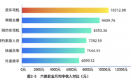 今年货车司机月净收入10512元 高强度工作成常态