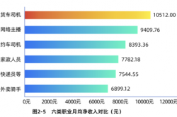 今年货车司机月净收入10512元 高强度工作成常态