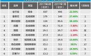 证券类App最新月活达1.67亿 环比增长3.36%