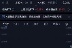 A股市场成交额连续6个交易日超2.1万亿元 科技股带动上证指数创10年新高