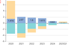 德明利2025年上半年营收增长88.83% 净利润亏损1.18亿元