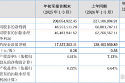 北交所上市公司整体盈利韧性强 75家已披露半年报企业中超九成归母净利润为正