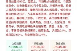 A股成交额超3万亿元 科技龙头引领市场上行