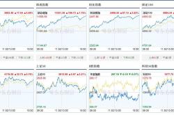 权重股走强 A股成交额超3万亿元