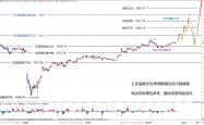 沪指缩量震荡止步四连阳，“天价”出现了吗？