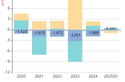 瀚蓝环境上半年净利润9.67亿元，资产负债率突破70%