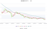 云天励飞上半年亏损2.06亿元，研发费用率减少31.18个百分点