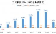 增收不增利 三只松鼠求解成本难题