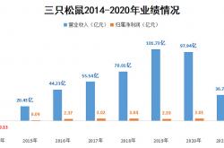 增收不增利 三只松鼠求解成本难题