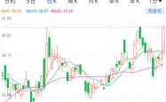 蒙牛销售下滑31亿元：总裁高飞正找第二曲线丨乳业财报观察