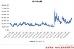 A股放量回调，下档支撑看哪里？