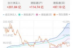 净流入站上万亿港元关口 南向资金改变港股投资生态